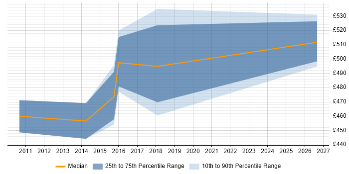 Contractor daily rate distribution trend for Senior PMO Manager job vacancies in the North West