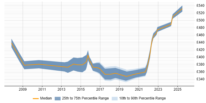 Contractor daily rate distribution trend for Senior PMO job vacancies in the North West
