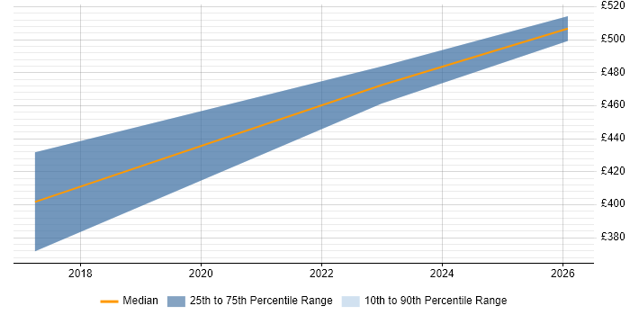Contractor daily rate distribution trend for Senior Portfolio Analyst job vacancies in the North West