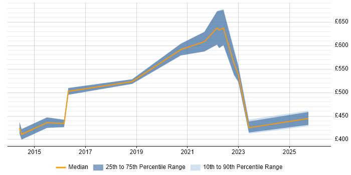 Contractor daily rate distribution trend for Senior Product Manager job vacancies in the North West
