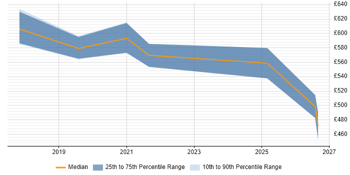 Contractor daily rate distribution trend for Senior Product Owner job vacancies in the North West