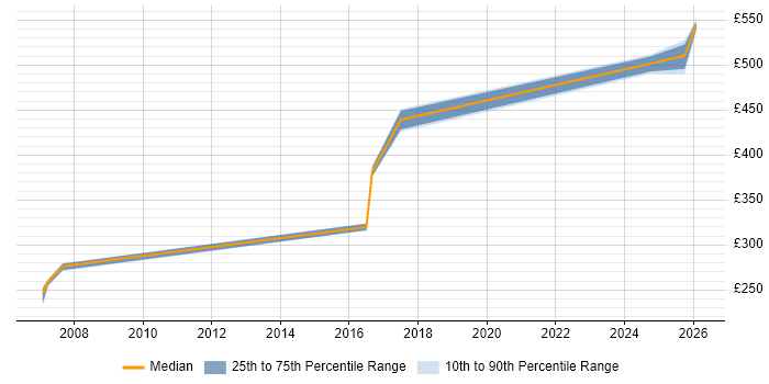 Contractor daily rate distribution trend for Senior Programme Analyst job vacancies in the North West