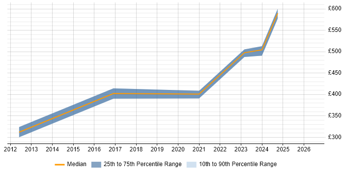 Contractor daily rate distribution trend for Senior QA Analyst job vacancies in the North West