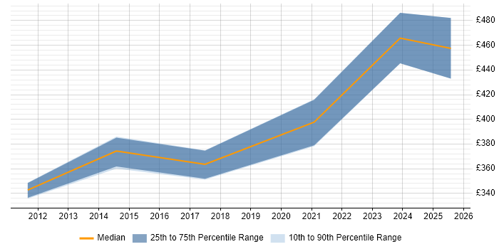 Contractor daily rate distribution trend for Senior Reporting Analyst job vacancies in the North West
