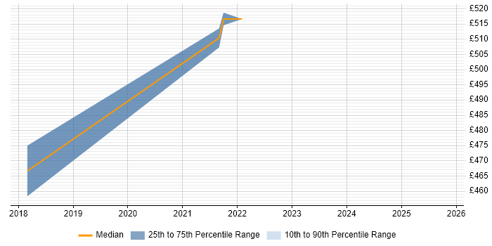 Contractor daily rate distribution trend for Senior Salesforce Analyst job vacancies in the North West