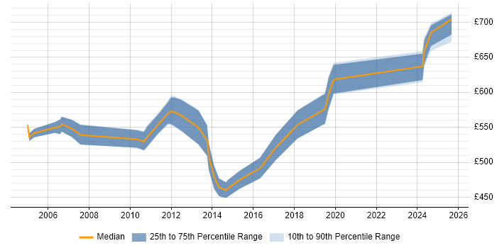 Contractor daily rate distribution trend for Senior SAP Consultant job vacancies in the North West