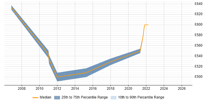 Contractor daily rate distribution trend for Senior SAP Project Manager job vacancies in the North West