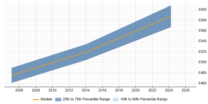 Contractor daily rate distribution trend for Senior SAP SD Consultant job vacancies in the North West