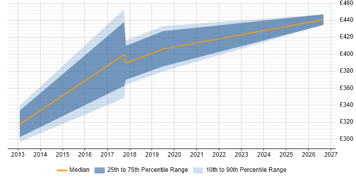 Contractor daily rate distribution trend for Senior SCCM Engineer job vacancies in the North West
