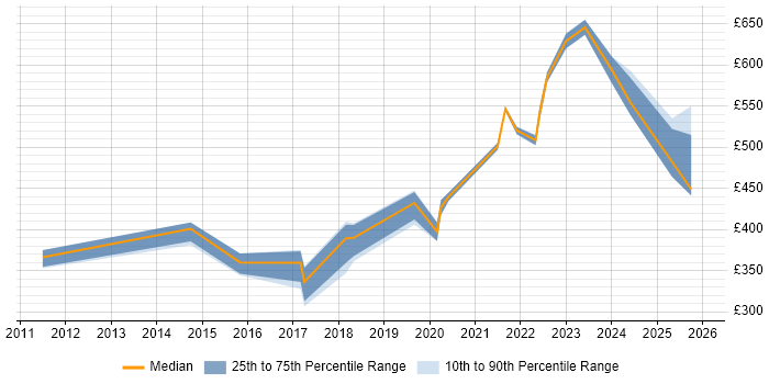 Contractor daily rate distribution trend for Senior Security Engineer job vacancies in the North West