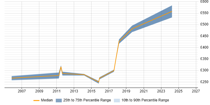 Contractor daily rate distribution trend for Senior Server Engineer job vacancies in the North West