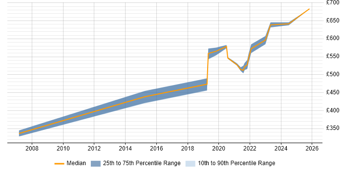 Contractor daily rate distribution trend for Senior Service Designer job vacancies in the North West