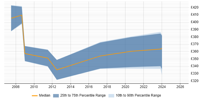 Contractor daily rate distribution trend for Senior Systems Administrator job vacancies in the North West