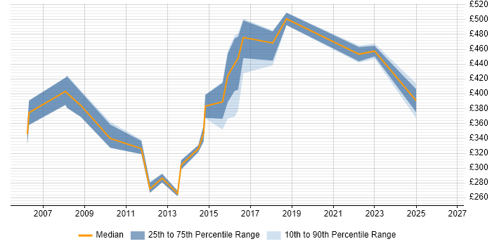 Contractor daily rate distribution trend for Senior Technical Analyst job vacancies in the North West
