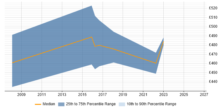 Contractor daily rate distribution trend for Senior Technical Business Analyst job vacancies in the North West