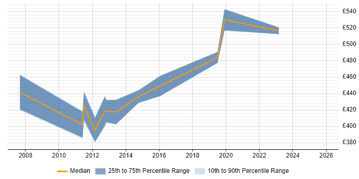 Contractor daily rate distribution trend for Senior Technical Consultant job vacancies in the North West