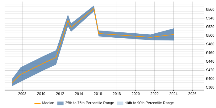 Contractor daily rate distribution trend for Senior Technical Project Manager job vacancies in the North West
