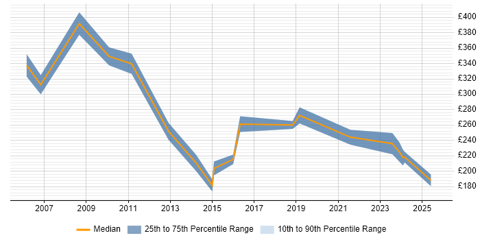 Contractor daily rate distribution trend for Senior Technician job vacancies in the North West