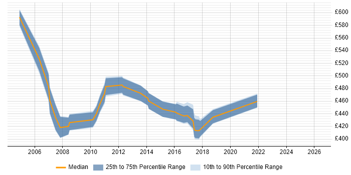 Contractor daily rate distribution trend for Senior Test Manager job vacancies in the North West