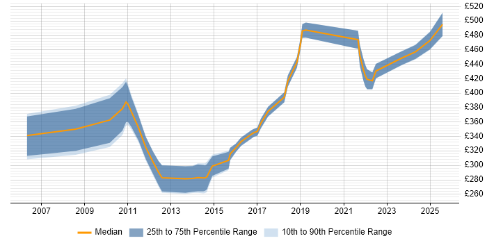Contractor daily rate distribution trend for Senior Tester job vacancies in the North West