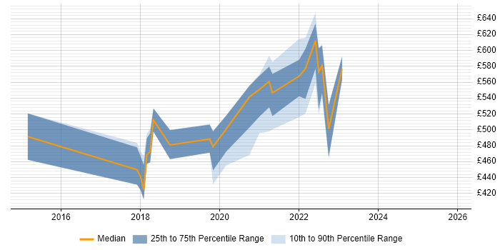 Contractor daily rate distribution trend for Senior User Researcher job vacancies in the North West