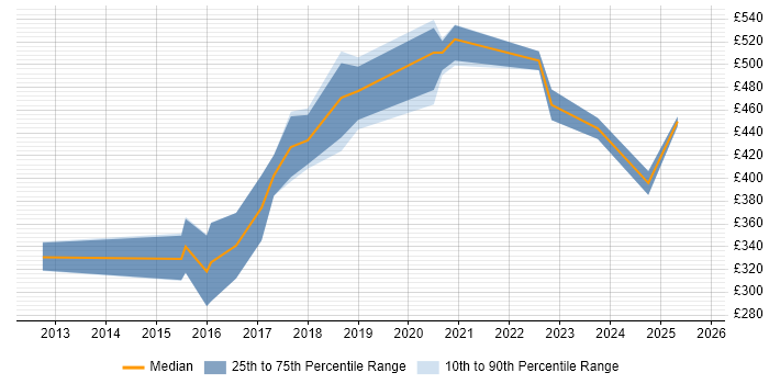 Contractor daily rate distribution trend for Senior UX Designer job vacancies in the North West Contractor daily rate distribution trend for Senior UX Designer job vacancies in the North West