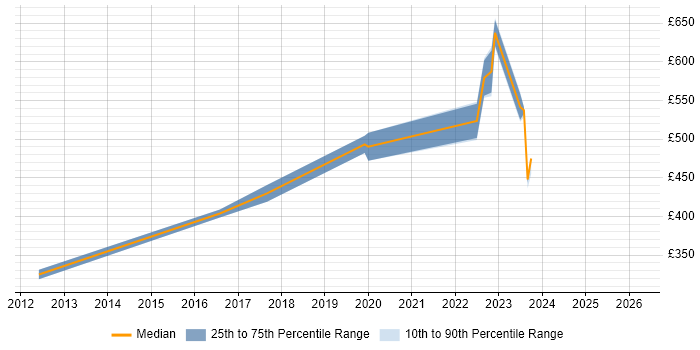 Contractor daily rate distribution trend for Senior VMware Engineer job vacancies in the North West