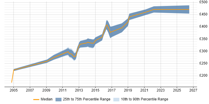 Contractor daily rate distribution trend for Senior Web Developer job vacancies in the North West