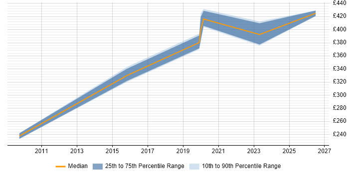 Contractor daily rate distribution trend for Senior Wintel Engineer job vacancies in the North West
