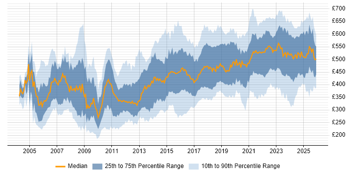 Contractor daily rate distribution trend for Senior job vacancies in the North West