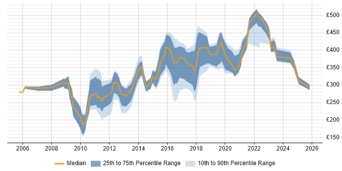 Contractor daily rate distribution trend for jobs in the North West citing SEO