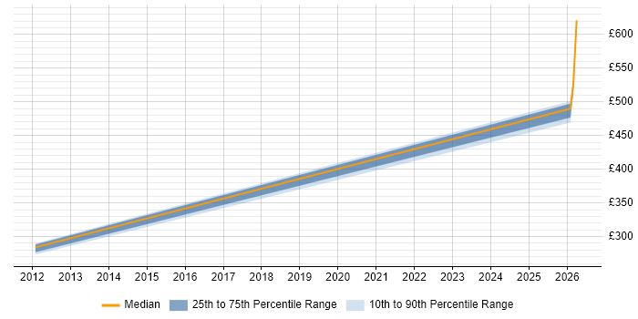 Contractor daily rate distribution trend for jobs in the North West citing Server+ Certification
