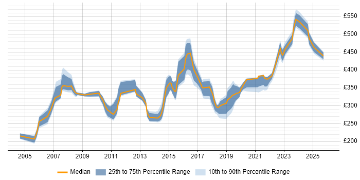 Contractor daily rate distribution trend for jobs in the North West citing Server Building