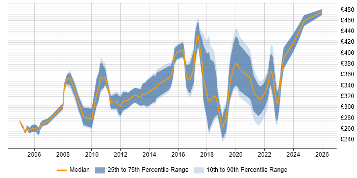 Contractor daily rate distribution trend for jobs in the North West citing Server Management