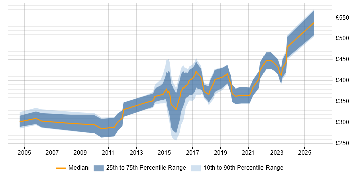 Contractor daily rate distribution trend for jobs in the North West citing Server Migrations
