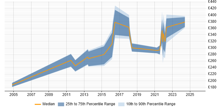Contractor daily rate distribution trend for jobs in the North West citing Server Patching