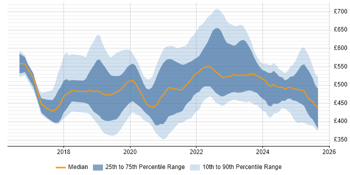 Contractor daily rate distribution trend for jobs in the North West citing Serverless