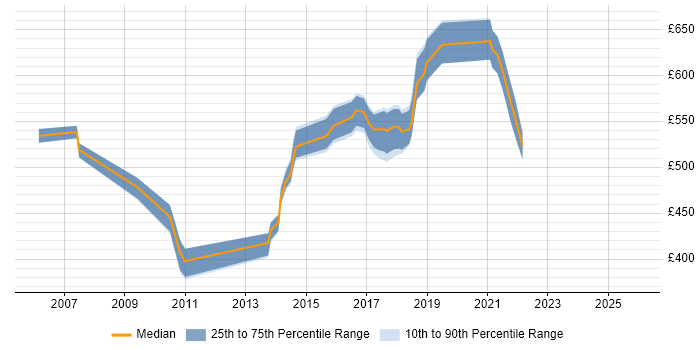Contractor daily rate distribution trend for Service Architect job vacancies in the North West