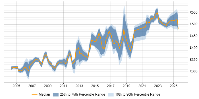 Contractor daily rate distribution trend for Service Delivery Manager job vacancies in the North West