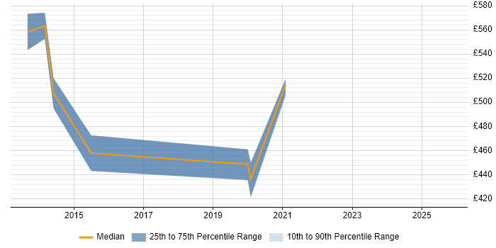 Contractor daily rate distribution trend for Service Design Architect job vacancies in the North West