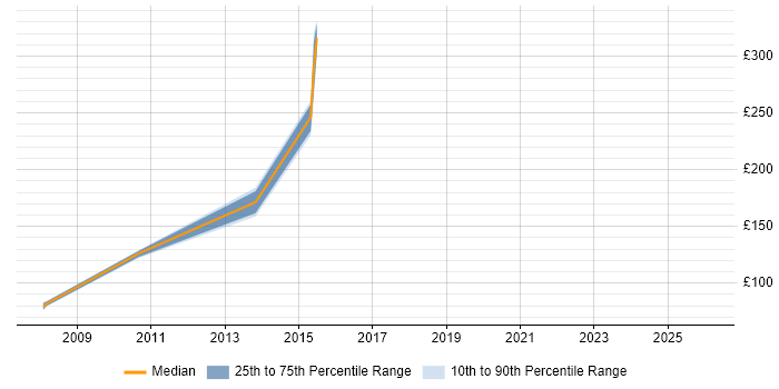 Contractor daily rate distribution trend for Service Desk Administrator job vacancies in the North West