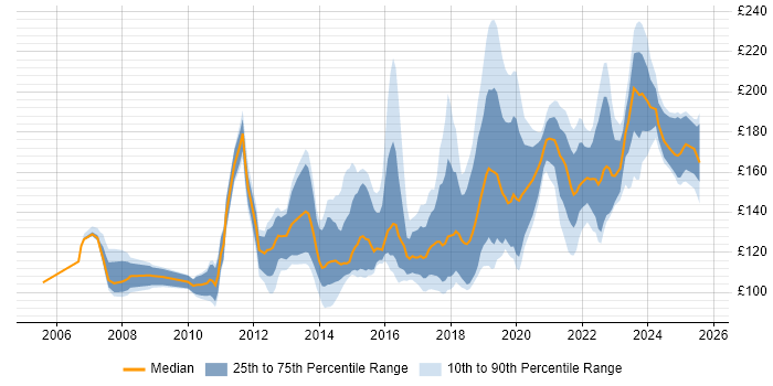 Contractor daily rate distribution trend for Service Desk Analyst job vacancies in the North West