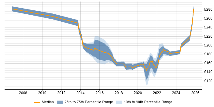 Contractor daily rate distribution trend for Service Desk Engineer job vacancies in the North West