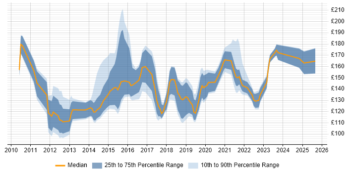 Contractor daily rate distribution trend for Service Desk Support job vacancies in the North West Contractor daily rate distribution trend for Service Desk Support job vacancies in the North West