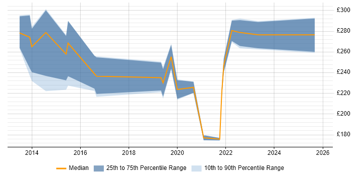 Contractor daily rate distribution trend for Service Desk Team Leader job vacancies in the North West