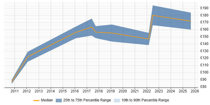 Contractor daily rate distribution trend for Service Desk Technician job vacancies in the North West
