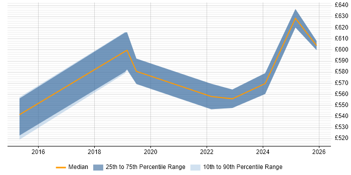 Contractor daily rate distribution trend for jobs in the North West citing Service-Level Objective