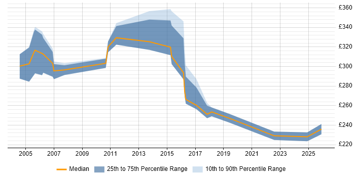 Contractor daily rate distribution trend for Service Management Analyst job vacancies in the North West