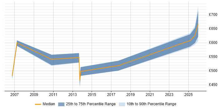 Contractor daily rate distribution trend for Service Management Architect job vacancies in the North West