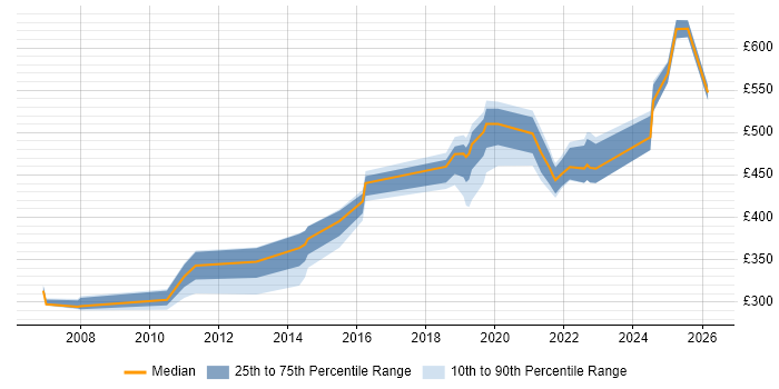 Contractor daily rate distribution trend for jobs in the North West citing Service Migration